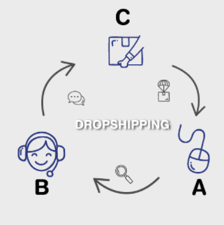 comment fonctionne le dropshipping