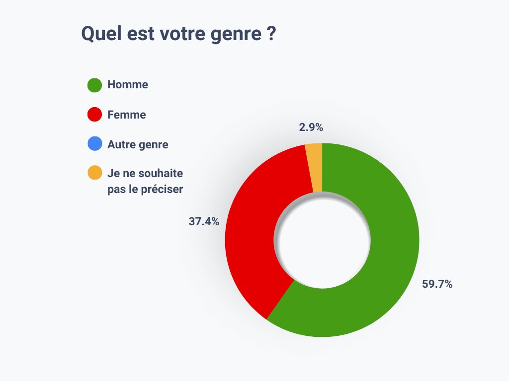 Quel est votre genre ?