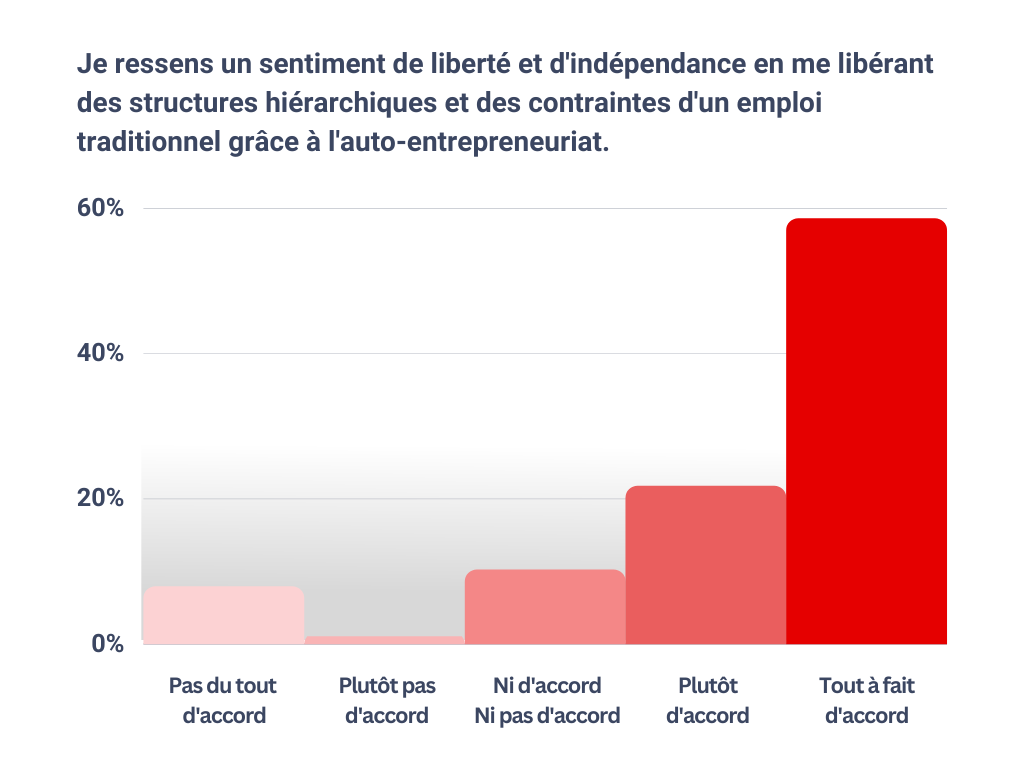 Je ressens un sentiment de liberté et d'indépendance en me libérant des structures hiérarchiques et des contraintes d'un emploi traditionnel grâce à l'auto-entrepreneuriat.