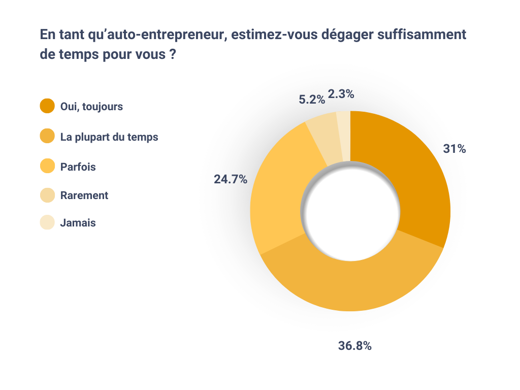 En tant qu’auto-entrepreneur, estimez-vous dégager suffisamment de temps pour vous ?