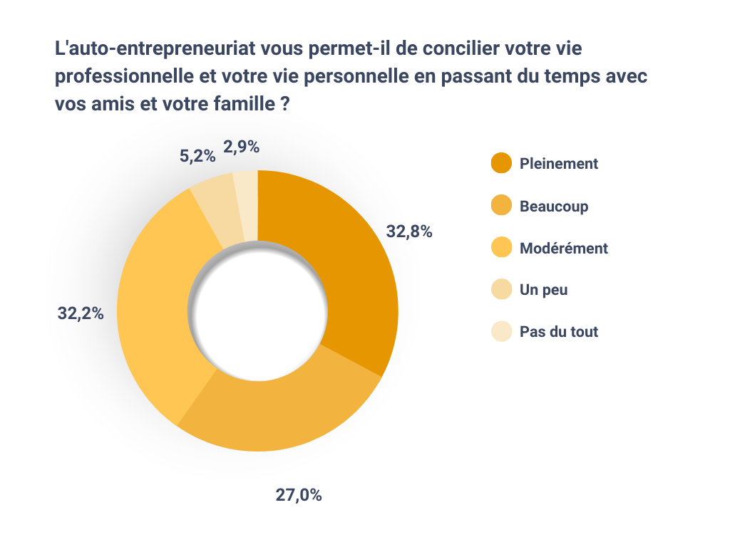 L'auto-entrepreneuriat vous permet-il de concilier votre vie professionnelle et votre vie personnelle en passant du temps avec vos amis et votre famille ?