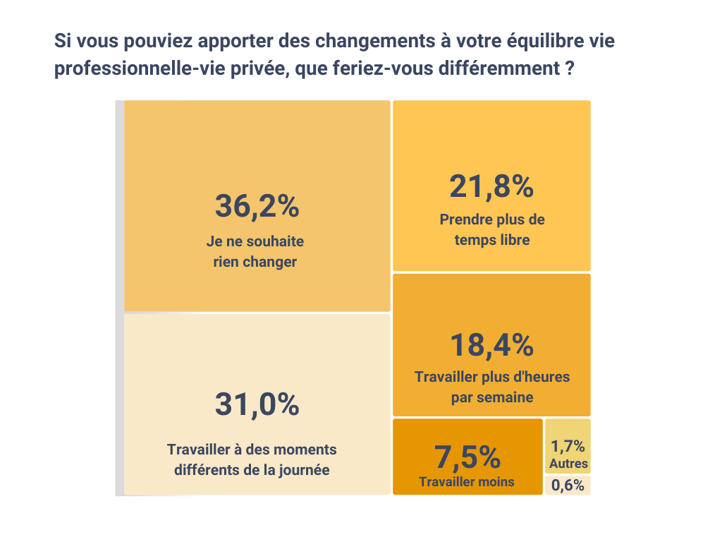 Si vous pouviez apporter des changements à votre équilibre vie professionnelle-vie privée, que feriez-vous différemment ? (choix multiples)