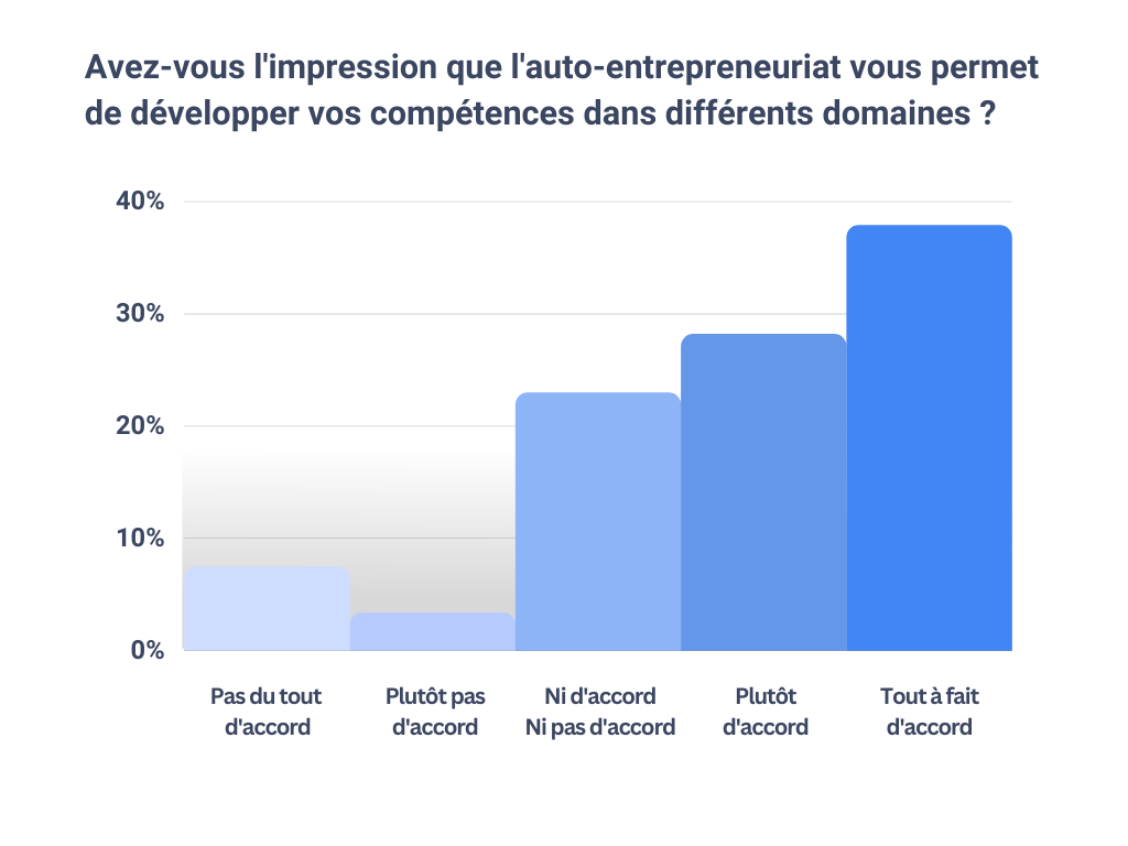 Avez-vous l'impression que l'auto-entrepreneuriat vous permet de développer vos compétences dans différents domaines ?