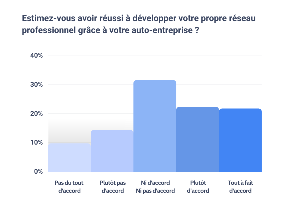 Estimez-vous avoir réussi à développer votre propre réseau professionnel grâce à votre auto-entreprise ?