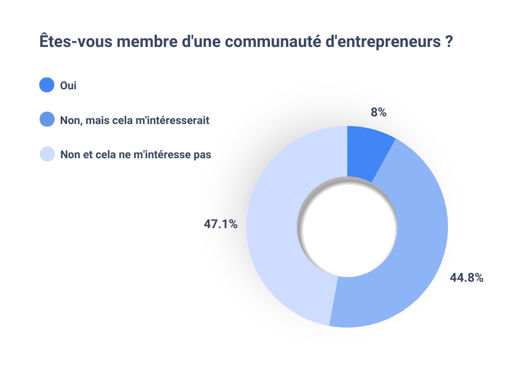 Êtes-vous membre d'une communauté d'entrepreneurs ?