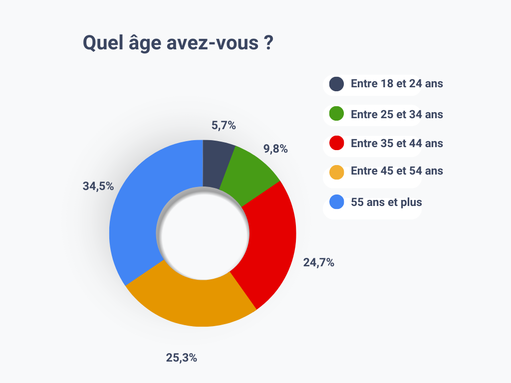 Quel âge avez-vous ?