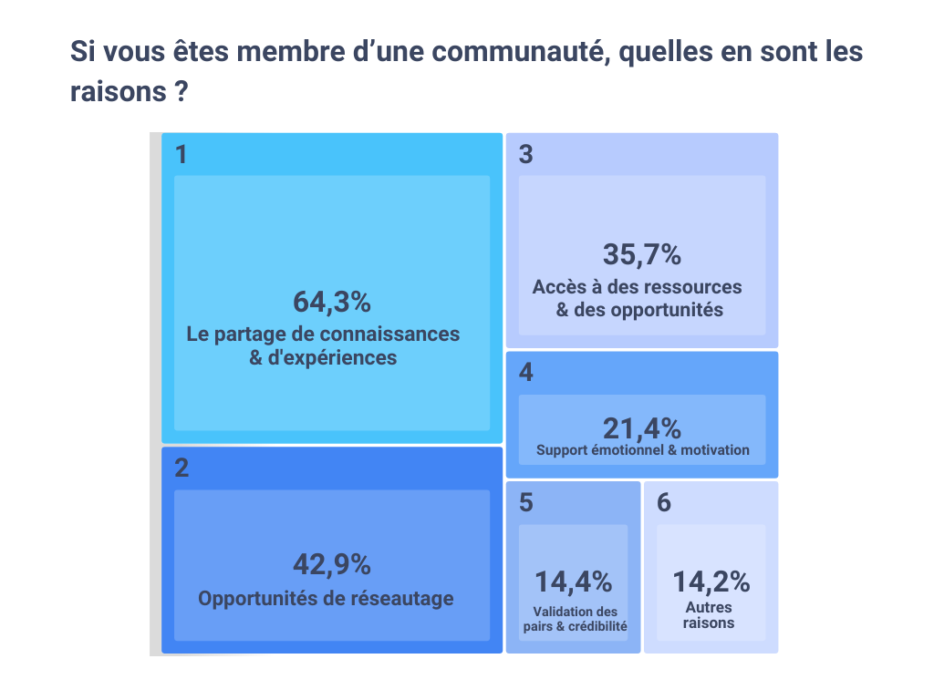 Si vous êtes membre d’une communauté, quelles en sont les raisons ?