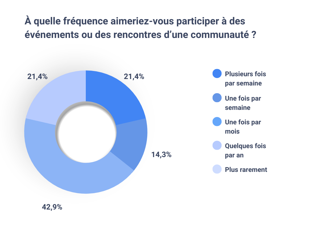 À quelle fréquence aimeriez-vous participer à des événements ou des rencontres d’une communauté ?