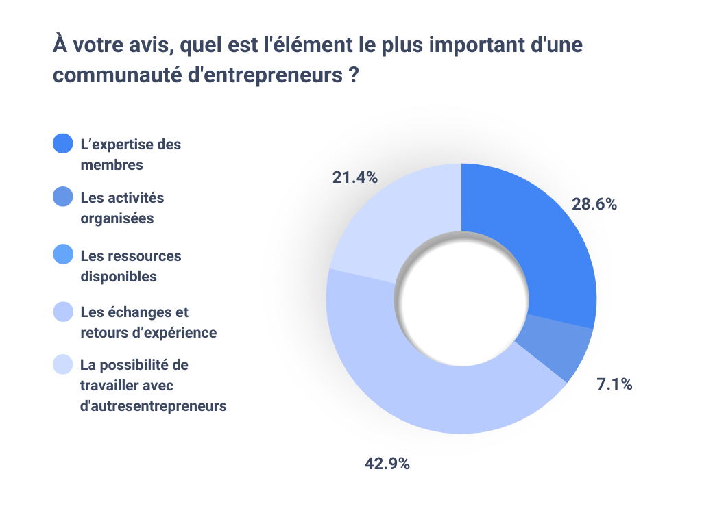 À votre avis, quel est l'élément le plus important d'une communauté d'entrepreneurs ?