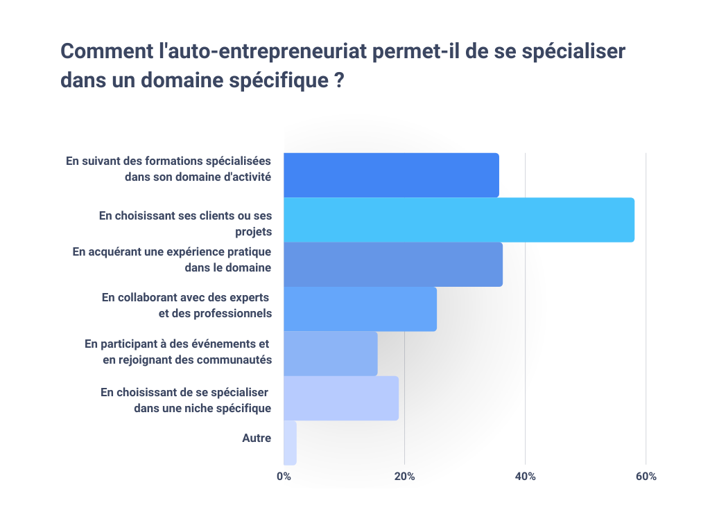 Comment l'auto-entrepreneuriat permet-il de se spécialiser dans un domaine spécifique ? (Sélectionnez les affirmations qui correspondent le mieux à votre expérience)