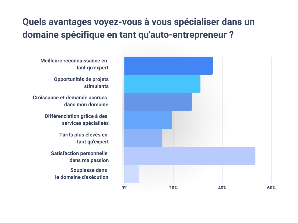 Quels avantages voyez-vous à vous spécialiser dans un domaine spécifique en tant qu'auto-entrepreneur ?