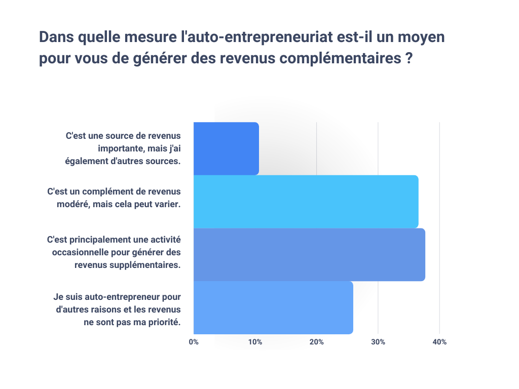 Dans quelle mesure l'auto-entrepreneuriat est-il un moyen pour vous de générer des revenus complémentaires ? (Choisissez la ou les réponses qui vous correspond le mieux)