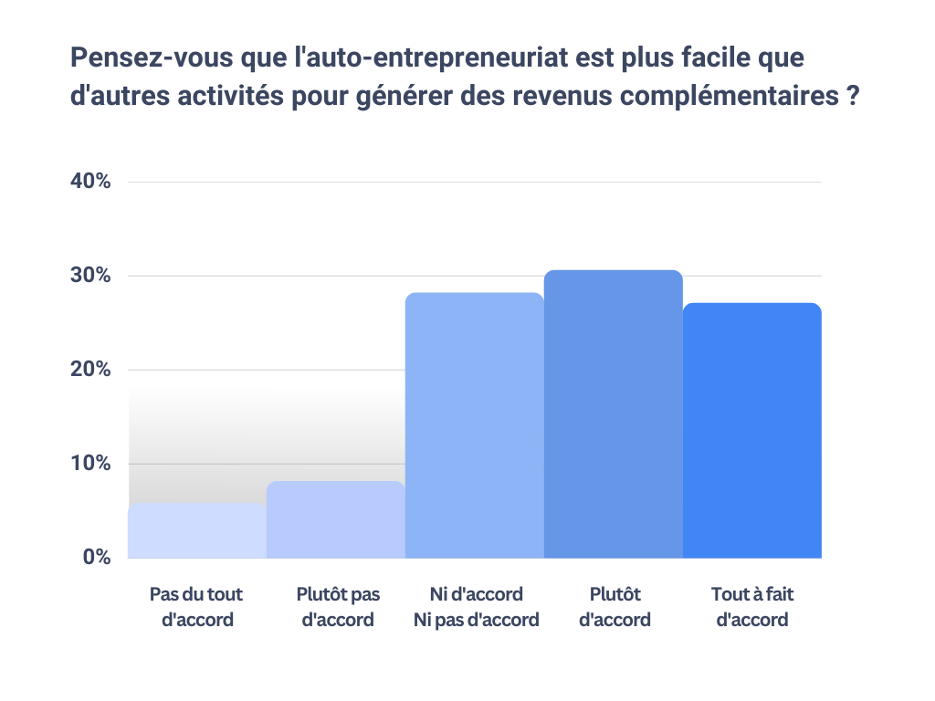 Pensez-vous que l'auto-entrepreneuriat est plus facile que d'autres activités pour générer des revenus complémentaires ?