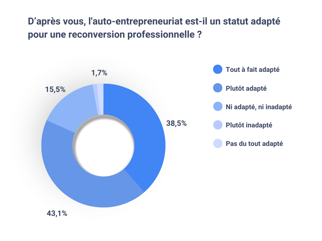 D’après vous, l'auto-entrepreneuriat est-il un statut adapté pour une reconversion professionnelle ?