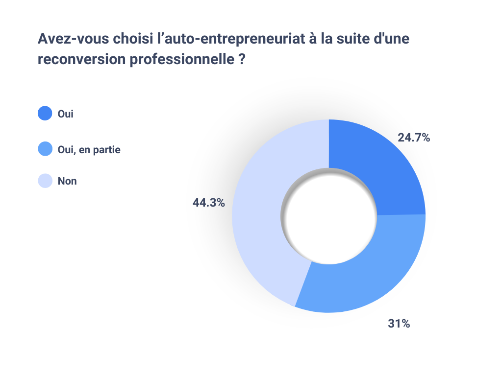 Avez-vous choisi l’auto-entrepreneuriat à la suite d'une reconversion professionnelle ?