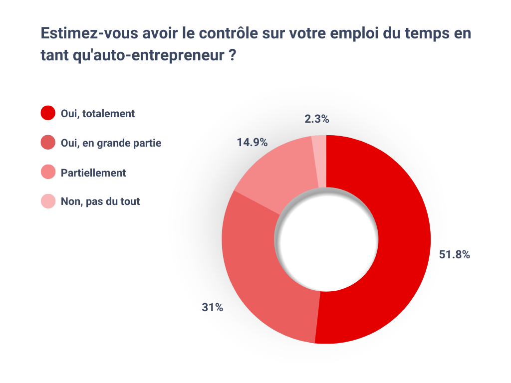 Estimez-vous avoir le contrôle sur votre emploi du temps en tant qu'auto-entrepreneur ?