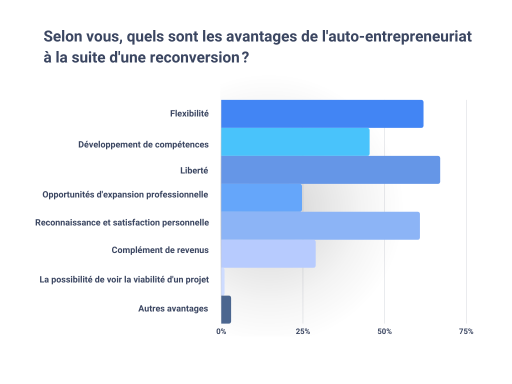 Selon vous, quels sont les avantages de l'auto-entrepreneuriat à la suite d'une reconversion ? (Choix multiples)