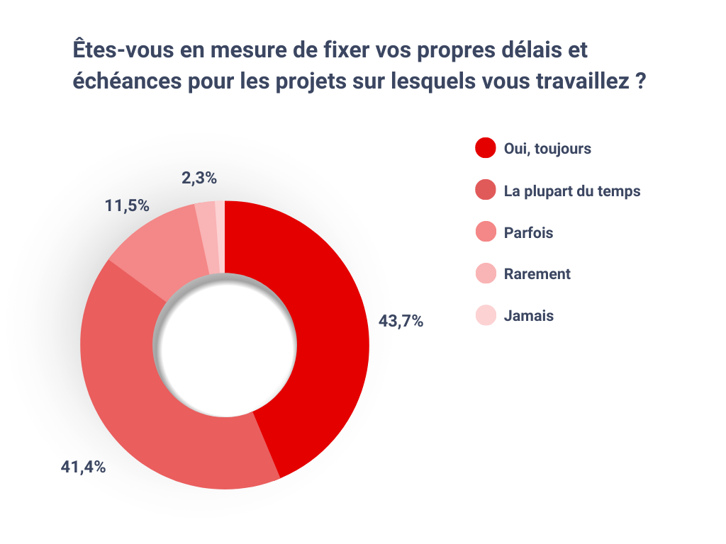 Êtes-vous en mesure de fixer vos propres délais et échéances pour les projets sur lesquels vous travaillez ?