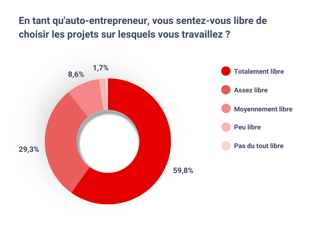 En tant qu'auto-entrepreneur, vous sentez-vous libre de choisir les projets sur lesquels vous travaillez ?