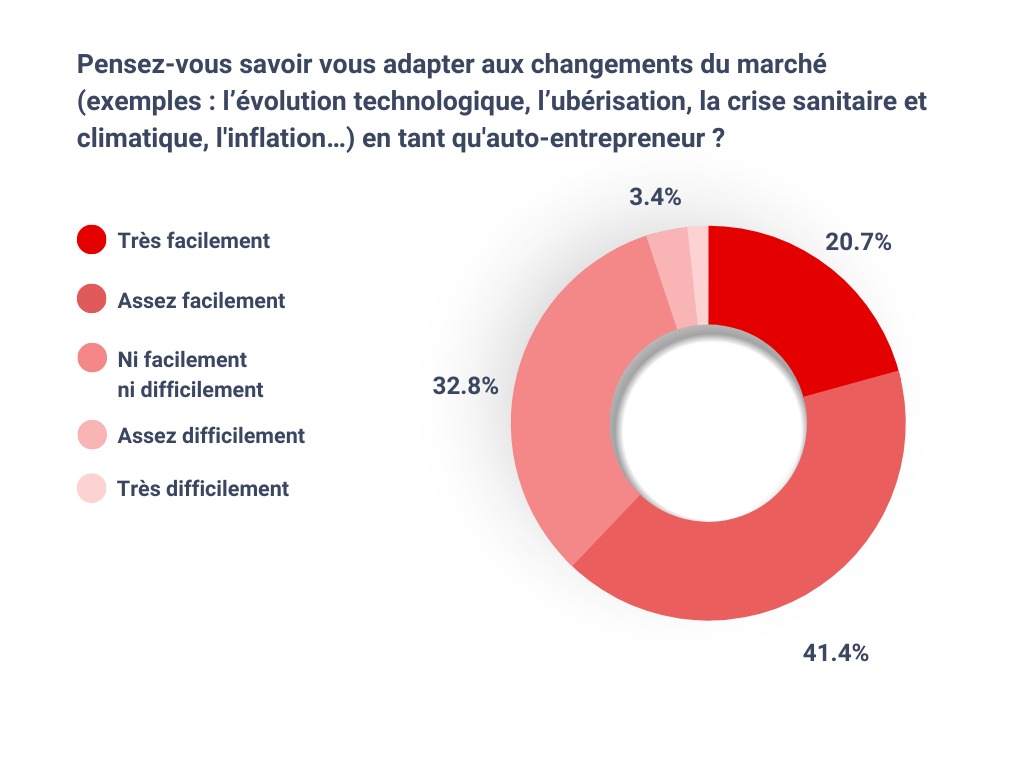 Pensez-vous savoir vous adapter aux changements du marché (exemples : l’évolution technologique, l’ubérisation, la crise sanitaire et climatique, l'inflation…) en tant qu'auto-entrepreneur ?