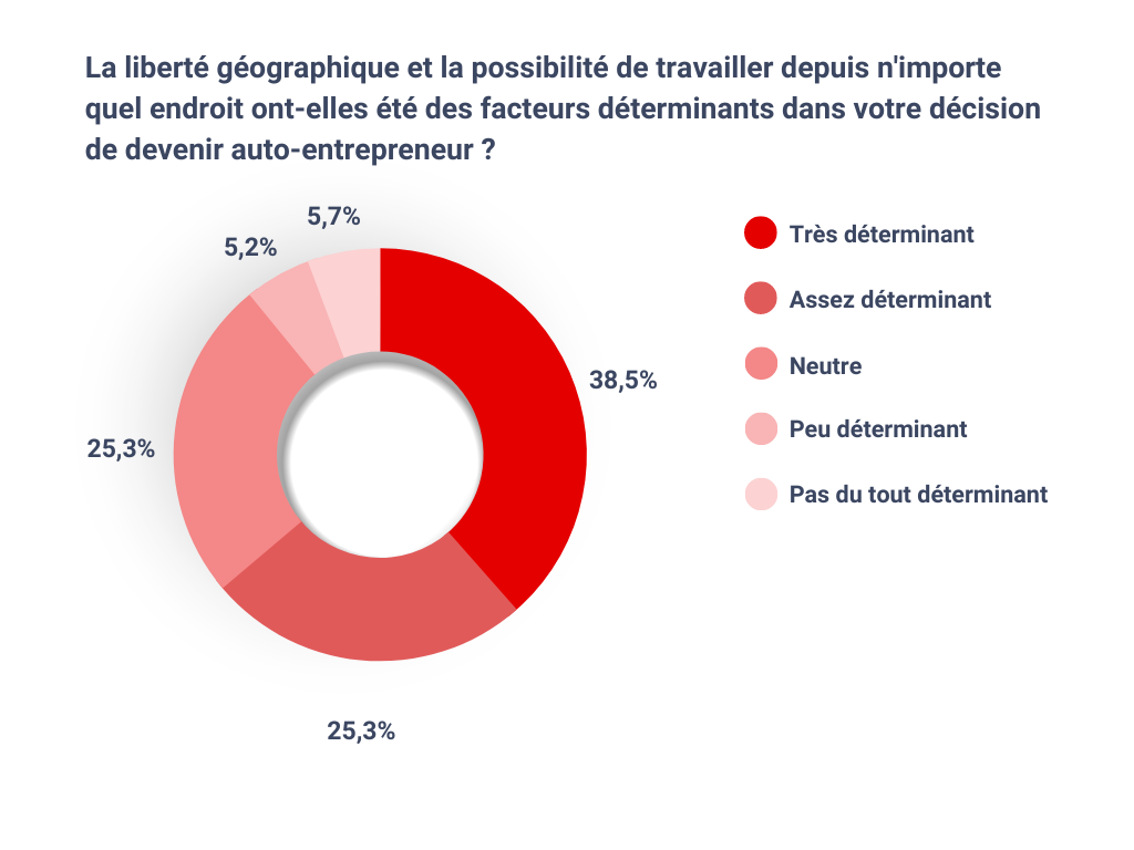 La liberté géographique et la possibilité de travailler depuis n'importe quel endroit ont-elles été des facteurs déterminants dans votre décision de devenir auto-entrepreneur ?