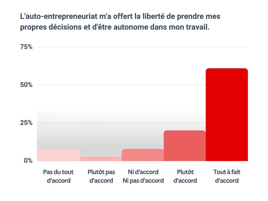 L'auto-entrepreneuriat m'a offert la liberté de prendre mes propres décisions et d'être autonome dans mon travail.